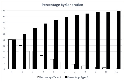 Figure 1. Bar graph depicting the difference in success of two different morphotypes that produce either 2 or 3 offspring per generation over ten generations as a proportion of the total population.  
