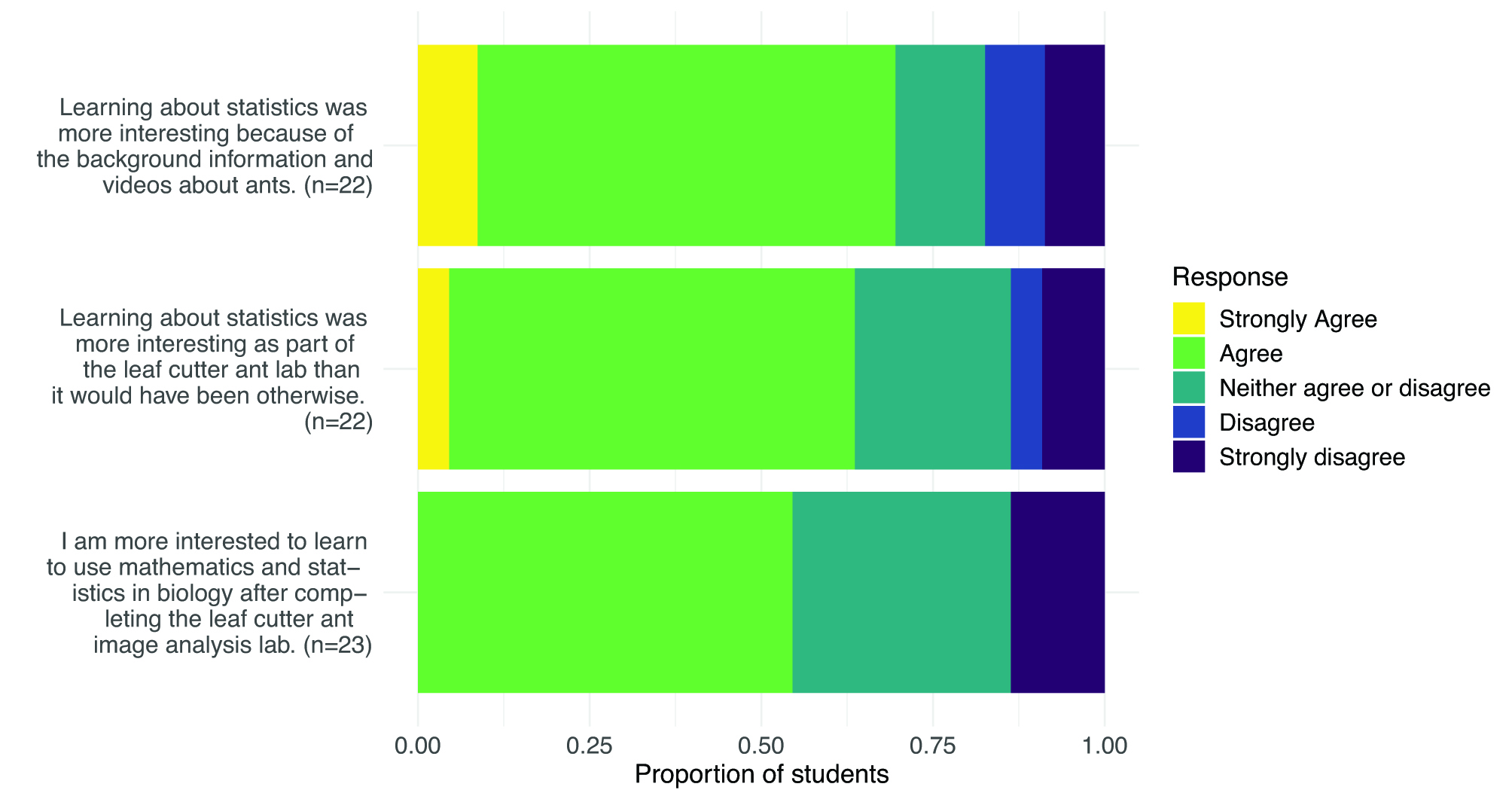 Figure 2. Results from student perception surveys