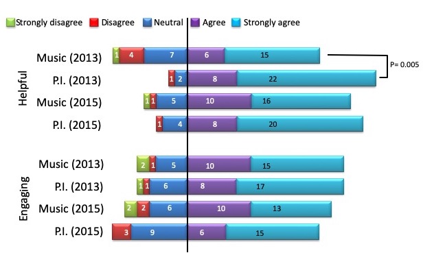 Figure 3. Student survey responses