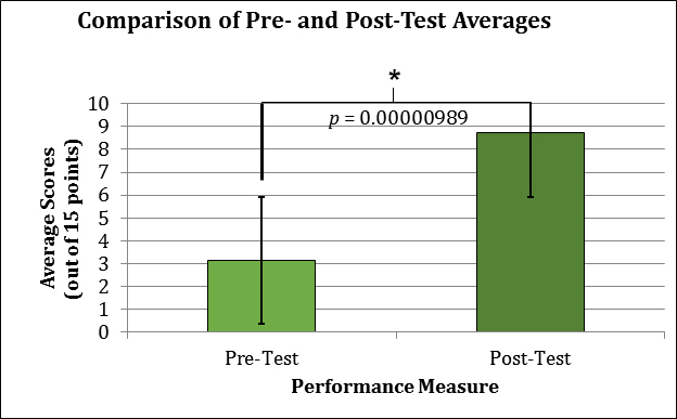 Figure 6. Fall of 2018 students’ performances on the pre- and post-test assessments.