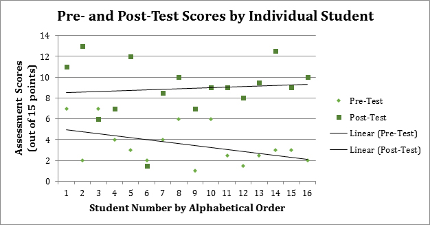Figure 8. Pre- and Post-test scores by individual student.