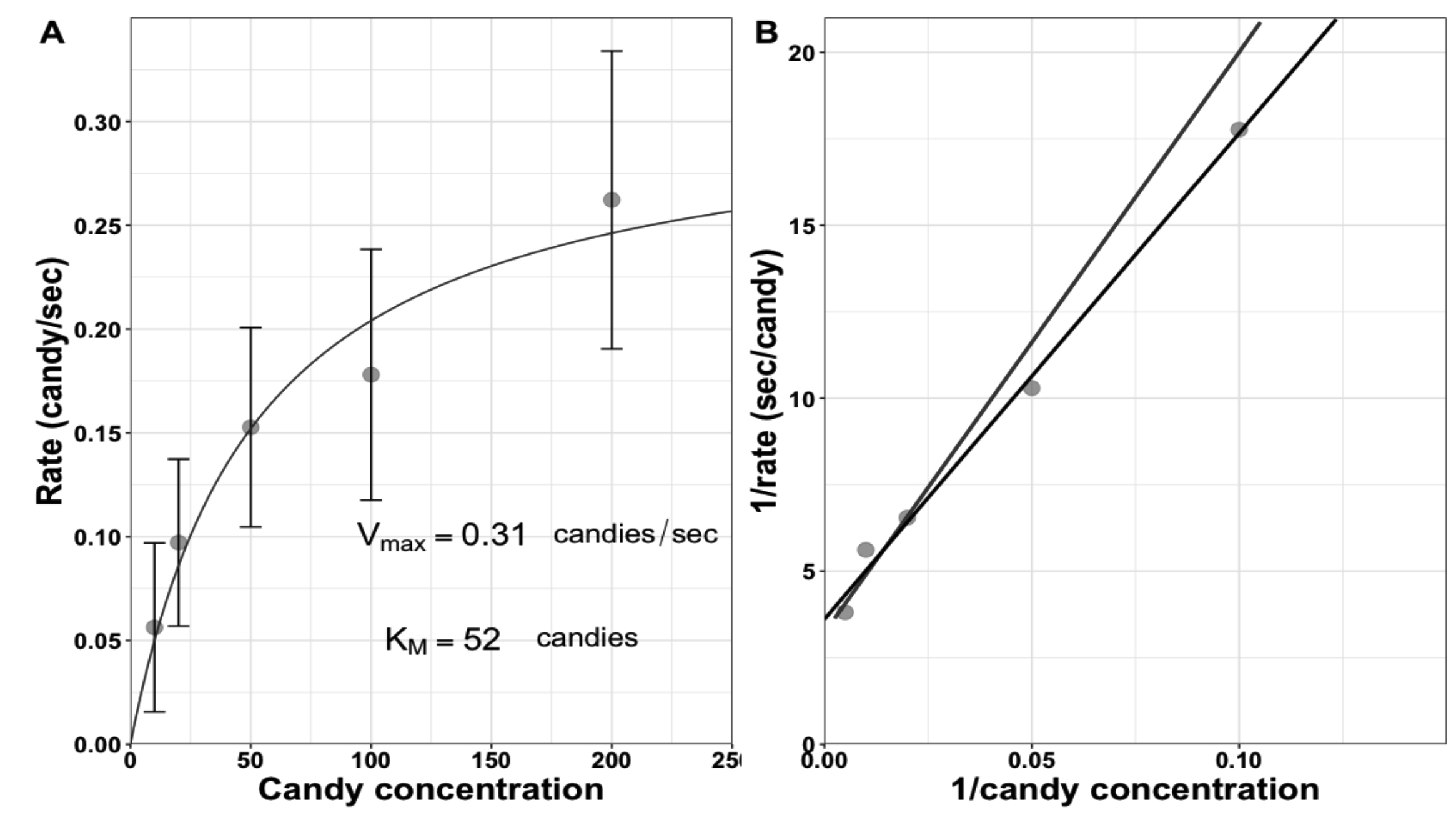 Figure 2. Example of saturation curve for student enzymes unwrapping candy. 