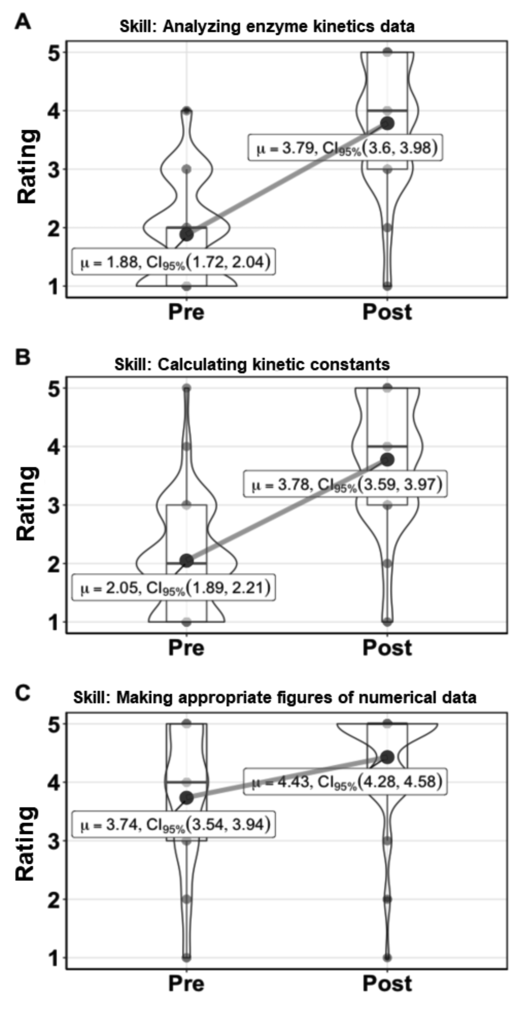 Figure 3. Kinetics lessons increase student confidence in analyzing and communicating enzyme kinetics data. 