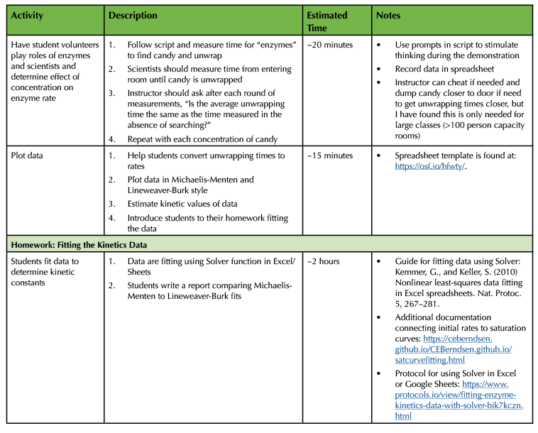 Table 1. Lesson plan and timeline for preparing and conducting enzyme kinetics lesson (continued)/