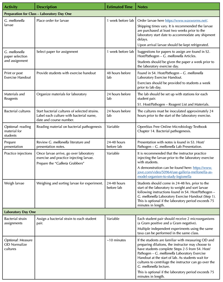 Table 1. Lesson plan timeline for G. mellonella pathogenesis laboratory.