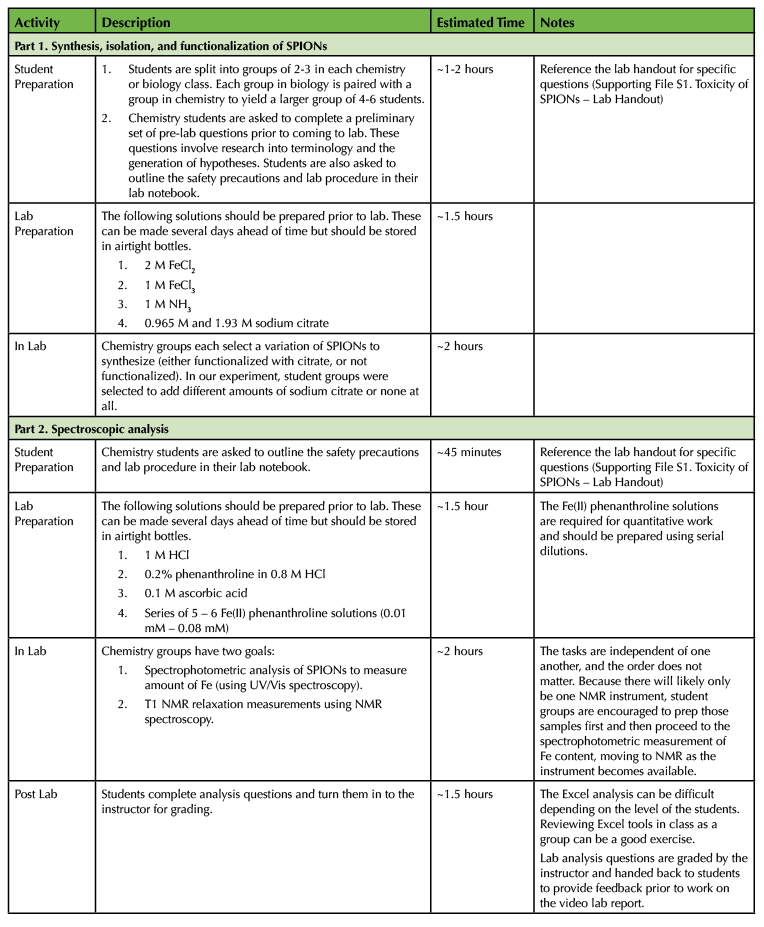 Table 1. Toxicity of SPIONs lab – Lesson Plan Timeline.