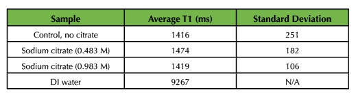 Table 3. Average T1 values and standard deviations for SPIONs synthesized with and without citrate functionalization.