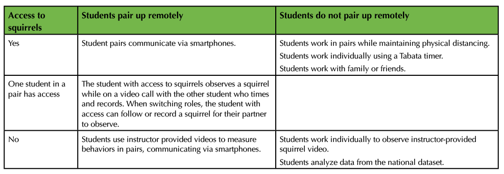 Table 1. Summary of remote learning adaptations for Squirreling Around for Science (2).