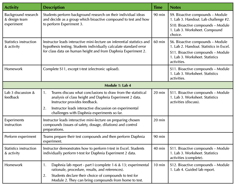 Table 1A. Bioactive Compounds teaching timeline for Module 1: Daphnia physiology experiment (continued)