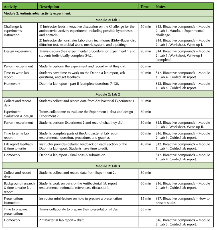 Table 1B. Bioactive Compounds teaching timeline for Module 2: Antimicrobial activity experiment.