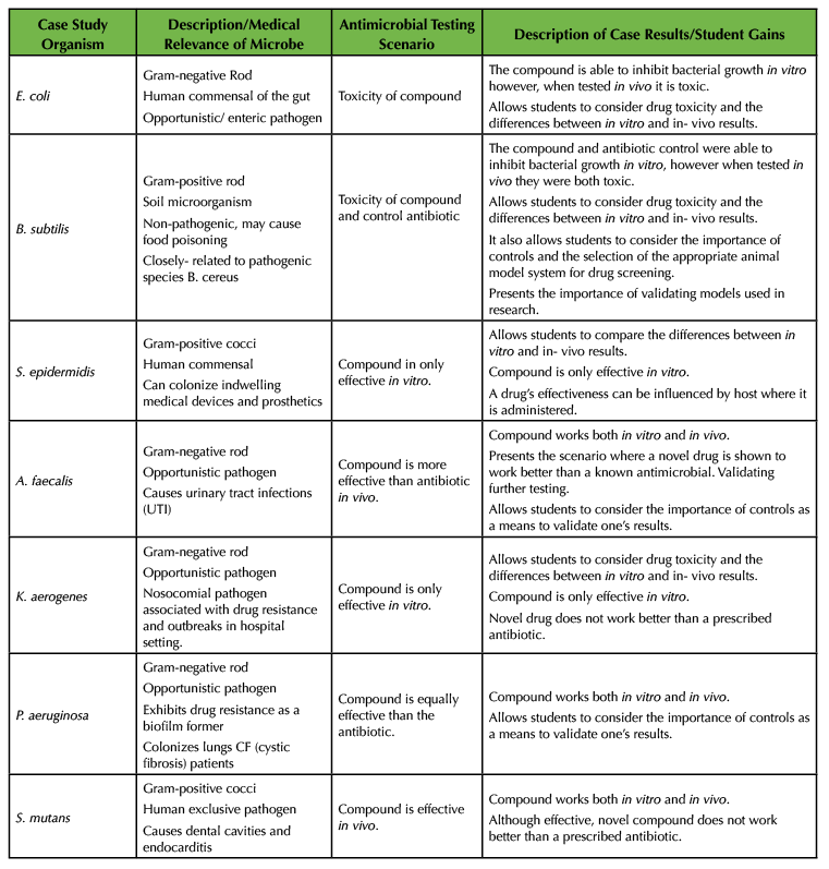 Table 2.  Summary of Scenarios presented in each case study.