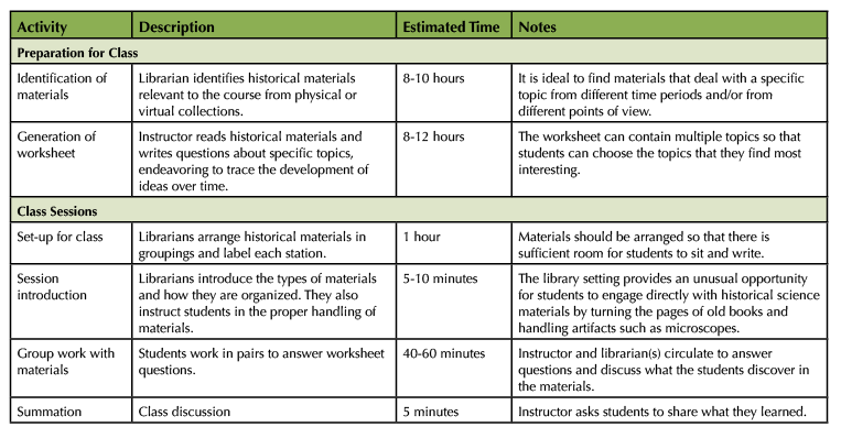Table 1. Recommended timeline for the Science and Society activity.