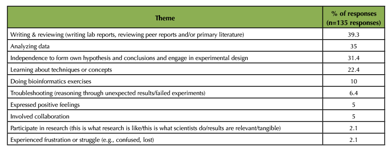 Table 4. Frequency of themes from student responses to the question “Did any parts of this course make you feel like a scientist? If so, what parts and why?” 