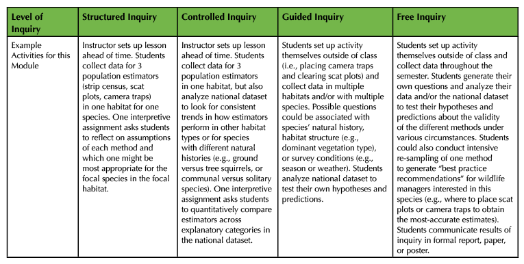Table 2. Examples of extensions and modifications for this lesson. Levels of inquiry are explained in more detail in companion essay (20).