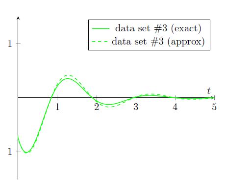 3-060-DataToDifferentialEquation-ModelingScenario