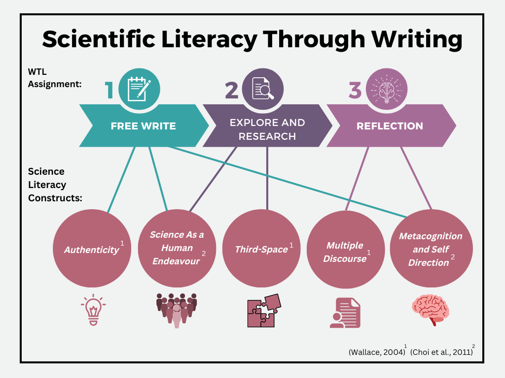 Facilitating Scientific Literacy Through Writing: A Write-to-Learn Assignment for Large Introductory Undergraduate Biology Courses